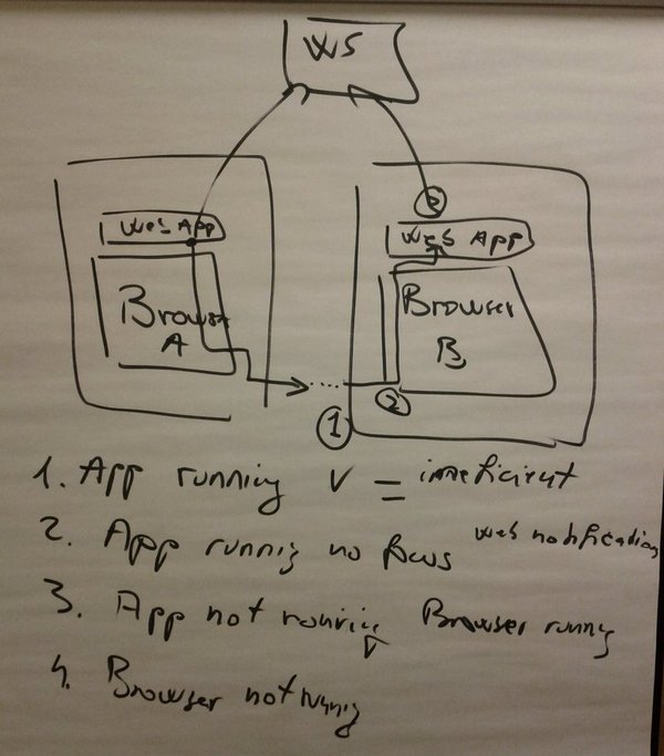 4 possible scenarios for incoming calls: 1) Web app is running, 2) Web app is running but out of focus, 3) Web app is not running but browser is running, 4) Web browser is not running.