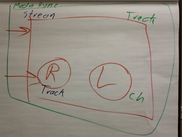 Media channels (e.g. stereo channels) may appear in a track. Multiple tracks may take part in a Stream. Streams may be synchronized. The question is: is WebRTC MediaTrack at the 'track' level or 'channel' level?