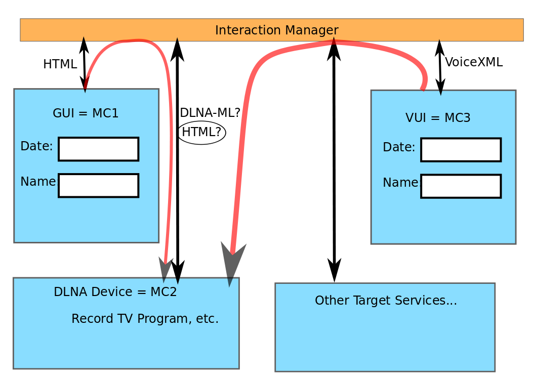 MMI/DLNA integration