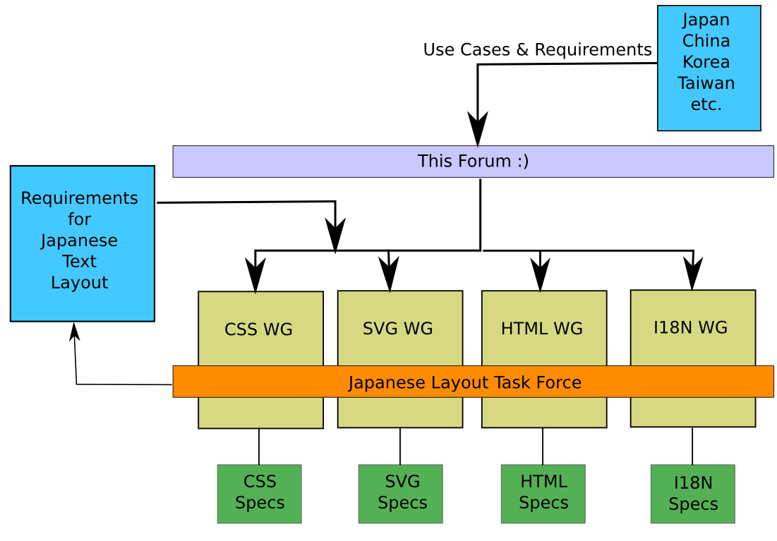 CSS internationalization