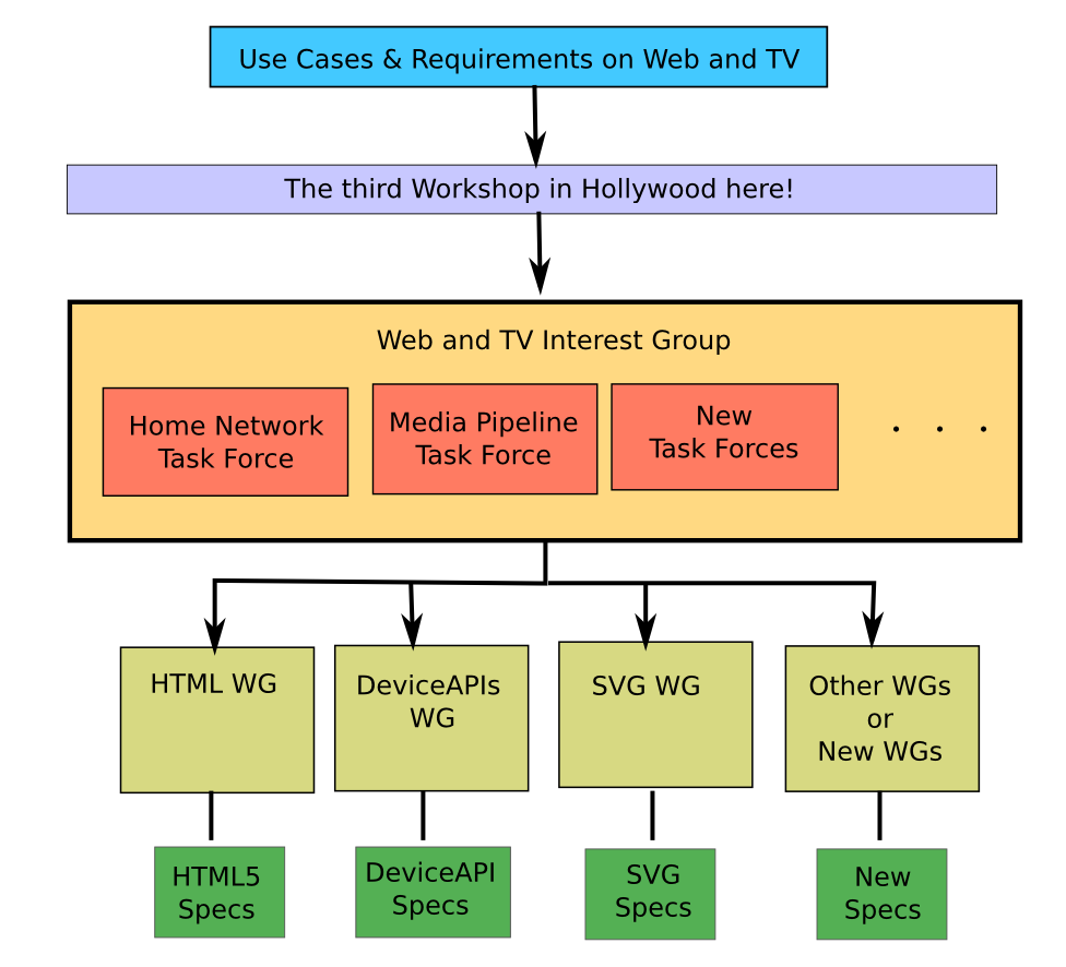 Workshop, IG and WGs