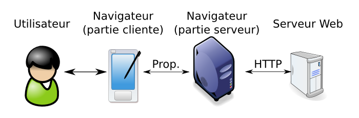 Les navigateurs légers sont en fait divisés en deux parties, l’une s’exécutant sur le terminal et l’autre sur un serveur