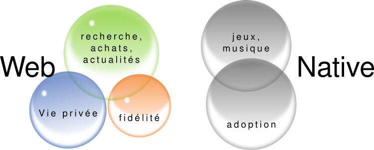 Perspectives sur les avantages inconvénients des applications Web vs natives pour les utilisateurs