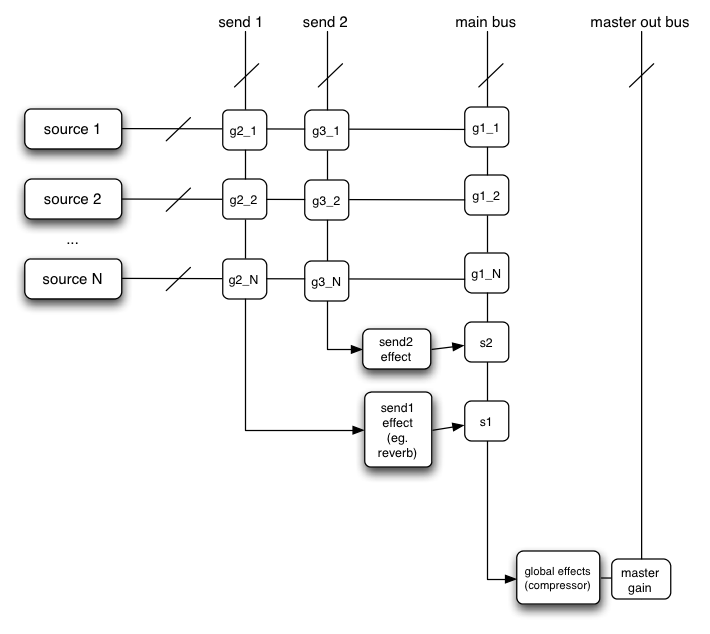 mixer gain structure