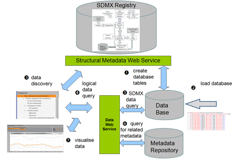 File:SDMX Web Dissemination Use Case.png