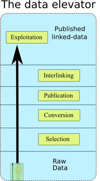 File:Data elevator.png
