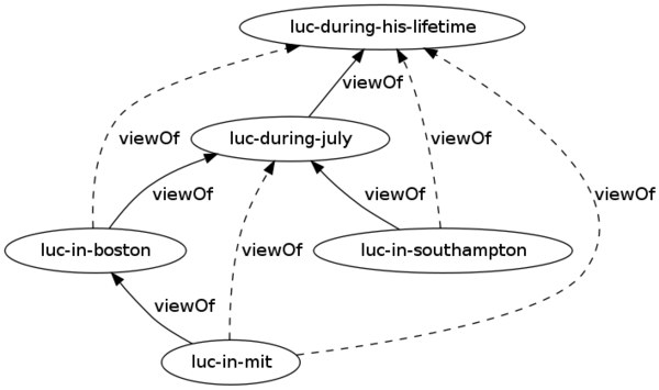 ViewOfTransitivity.png