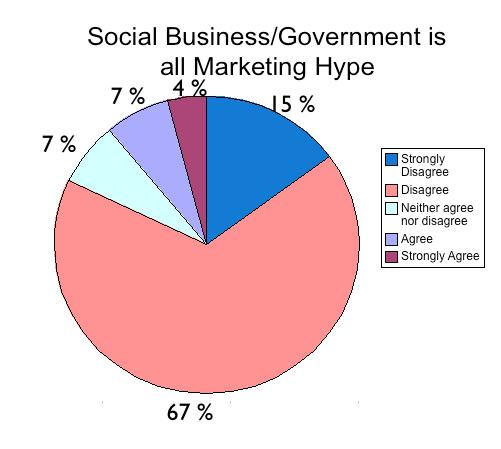 Survey 10: Social Business/Government is all marketing hype. Strongly disagree 15% disagree 67% neither agree nor disagree 7% agree 7% strongly agree 4%