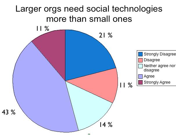 Survey 12: Larger organizations need social technologies more than small ones. Strongly disagree 21% disagree 11% neither agree nor disagree  14% agree 43% strongly agree 11%