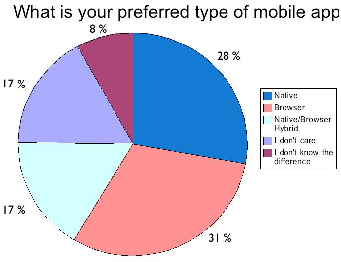 Survey 14: What is your preferred type of mobile application. Native  28% Browser  31%  Native/Browser Hybrid   17% I don't care 17% I don't know the difference 8%