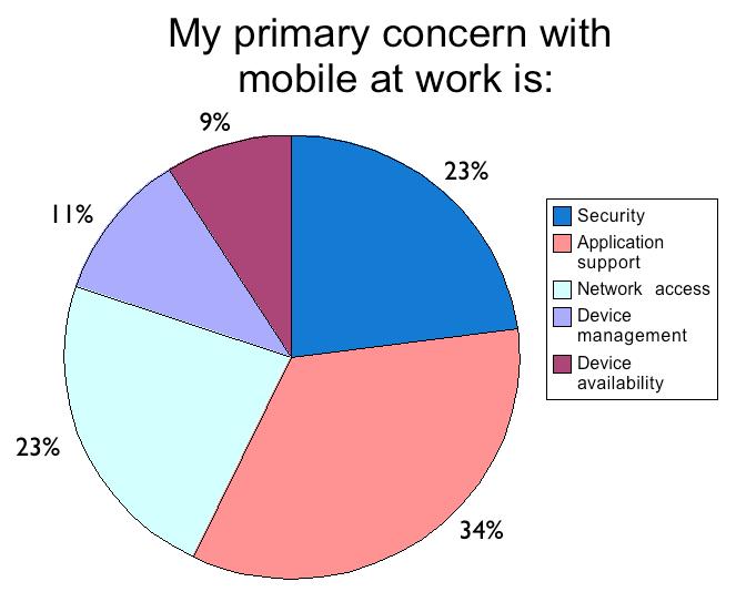 Survey 15: My primary concern with mobile at work is: security 23% application support 34% network access 23% device management 11% device availability 9%