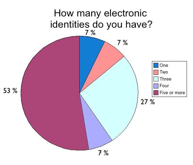  Survey 16:  How many electronic identities do you have ? 1   7% 2    7% 3   27% 4   7% 5 or more  53%