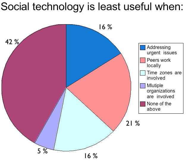 Survey 3: Social technology is least useful when: Addressing urgent issues 16% Peers work locally 21% Time zones are involved 16% Multiple organizations are involved 5% None of the above 42%