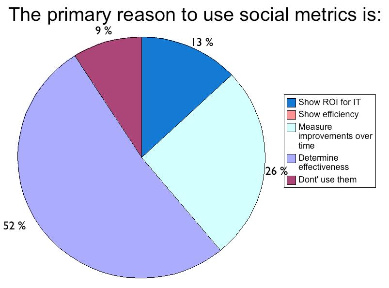 Survey 5: The primary reason to use social metrics is: show ROI for IT 13% show efficiency  0% measure improvement over time 26% determine effectiveness 52% don't use them 9%