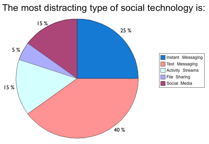 Survey 7: The most distracting type of social technology is: Instant Messaging 25% Text Messaging 40% Activity Streams 15% File Sharing 5% Social Media 15%