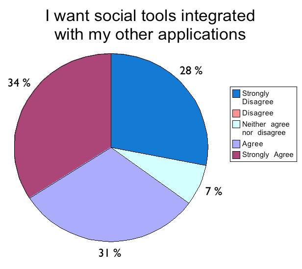  Survey 9: I want social tools integrated with my other applications strongly disagree 28% disagree 0% neither agree nor disagree 7% agree 31% strongly agree 34%