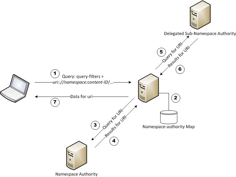 URI query with sub-namespace delegation