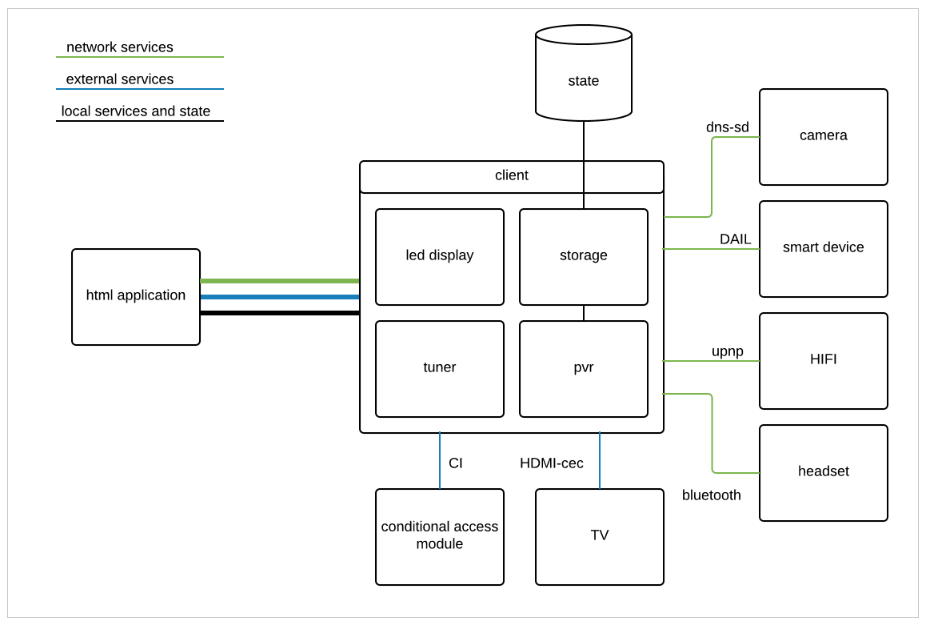 client communication