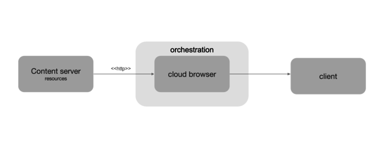 File:Cloud browser with client and orchestration.png