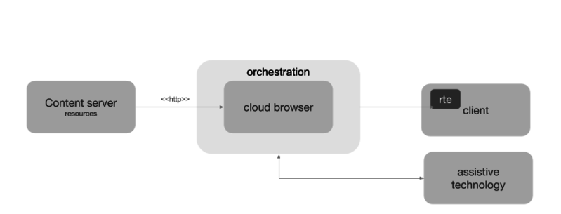 File:Cloud browser accessibility.png