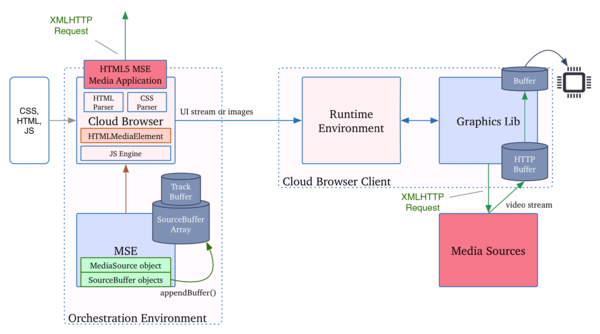 fully Cloud-based MSE support