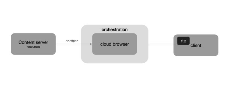 File:Cloud browser with client orchestration and rte.png