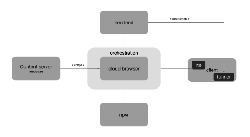 File:Cloud browser with client orchestration rte infrastructure.png
