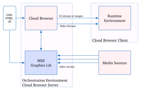 fully Cloud-based MSE support