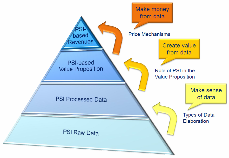 The pyramid of value built on top of freely available data