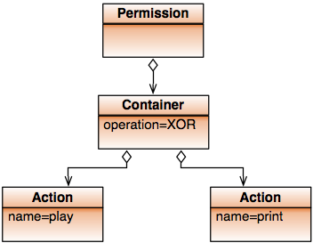 Container Model