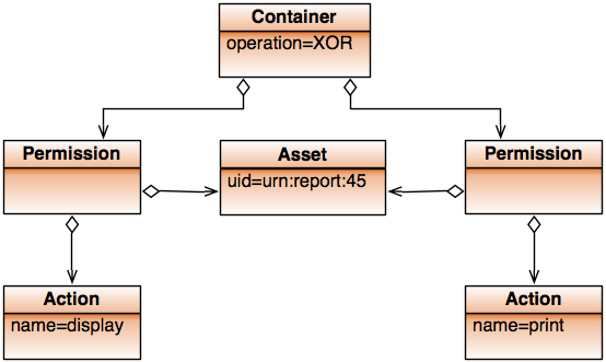 Container Model