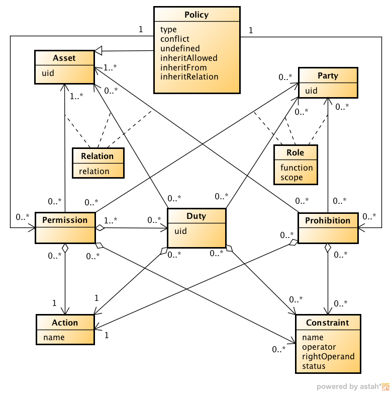 ODRL Core Model Version 2.0