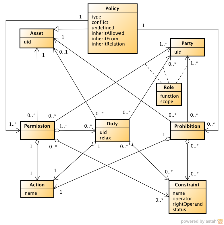 ODRL Core Model Version 2.0