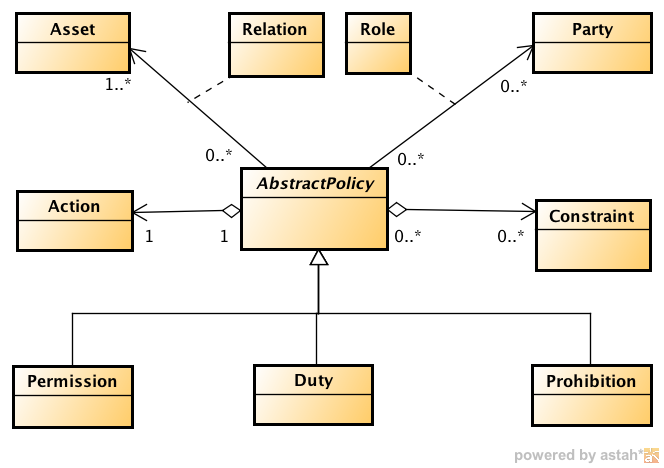 Core Model with Abstract Policy Expression
