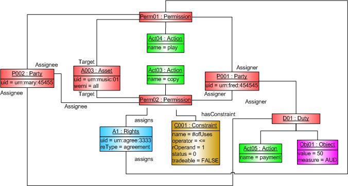 instance agreement