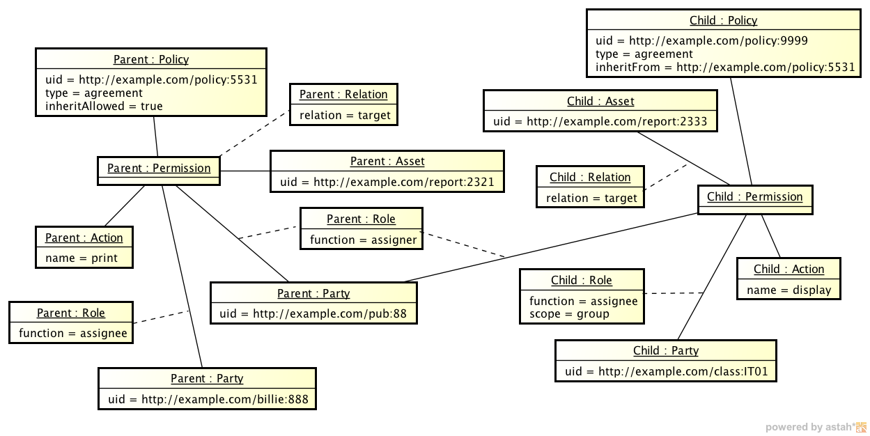 instance inherit