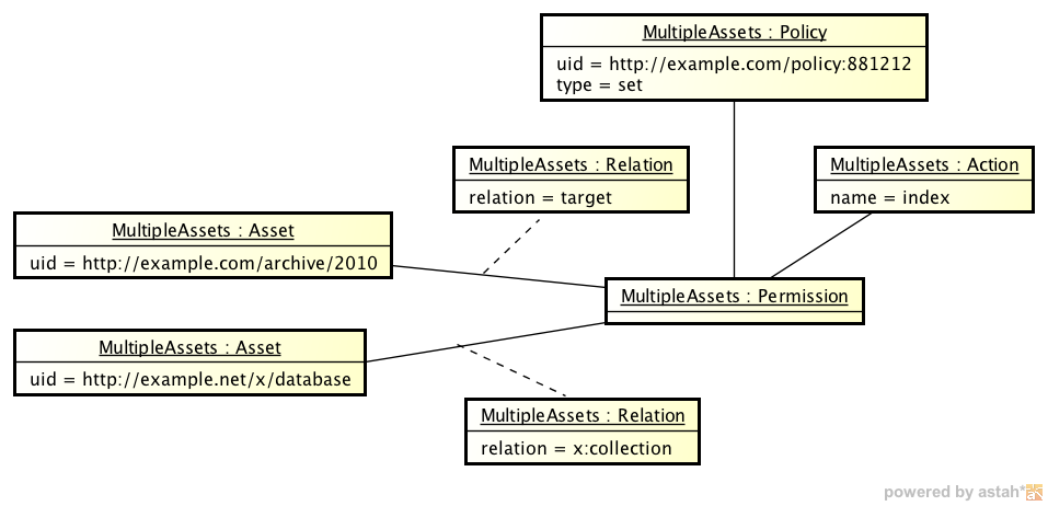 instance Multiple Assets Policy