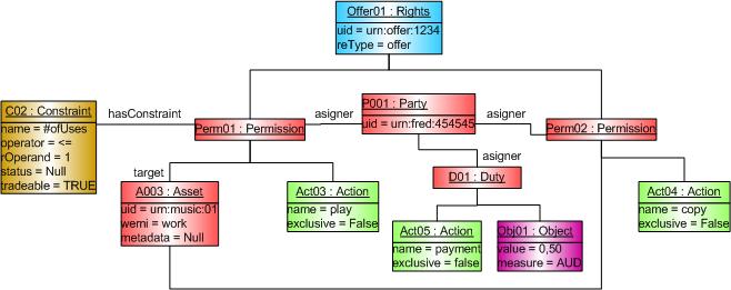 instance Offer