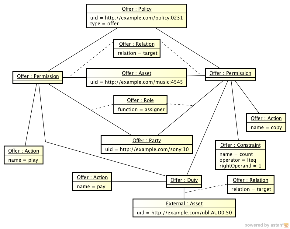 instance Offer