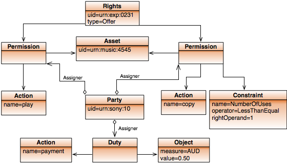 instance Offer