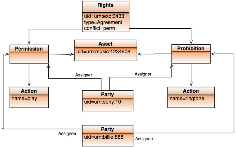 instance perm prohibit