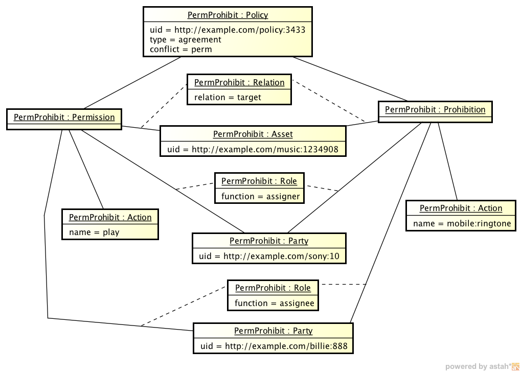 instance perm prohibit