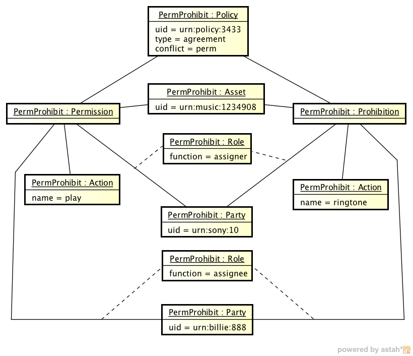 instance perm prohibit