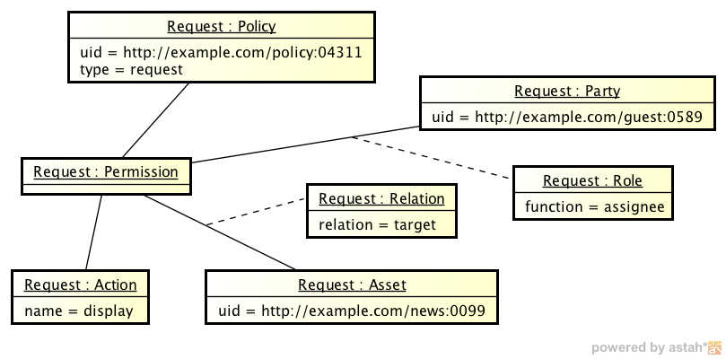 instance Request