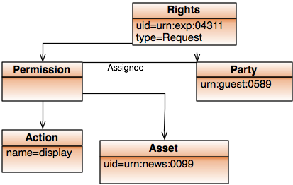 instance Request