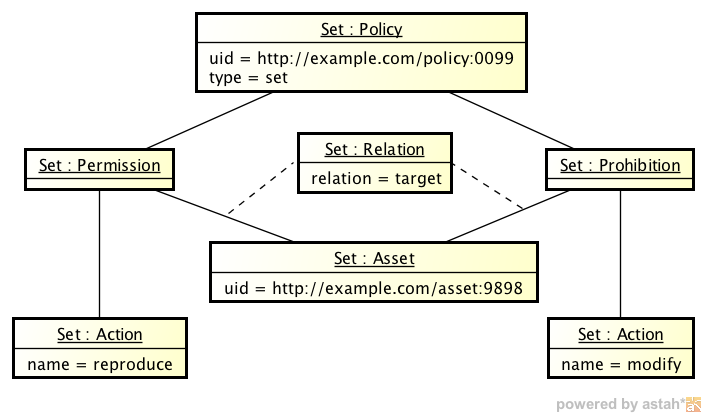 instance set