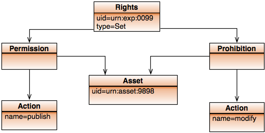 instance set