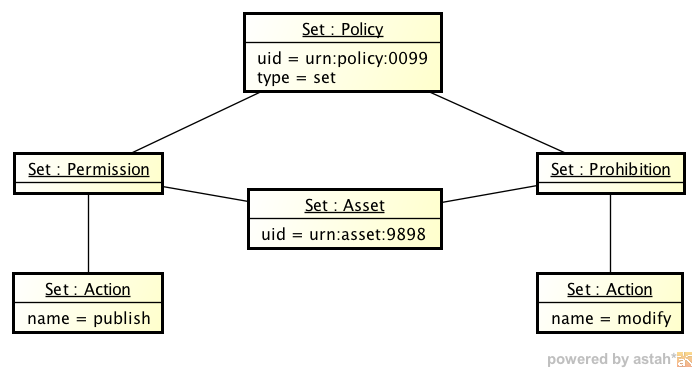 instance set