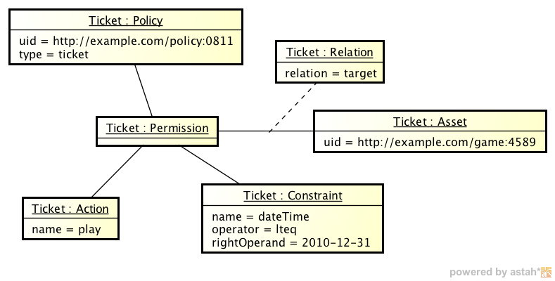 instance Ticket