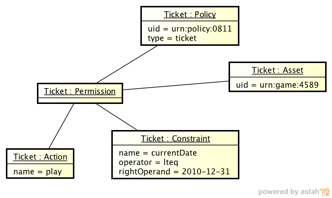 instance Ticket